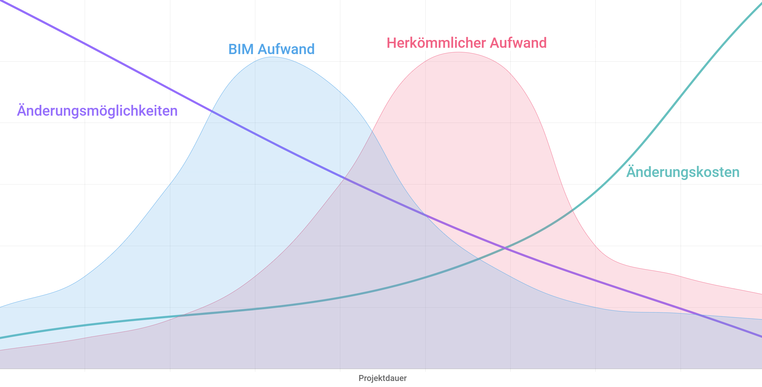 BIM gegen traditionelle Arbeitsweisen: MacLeamy Diagramm